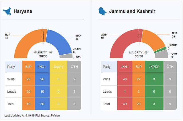 BJP Leads in Haryana, Congress-NC Alliance Ahead in Jammu and Kashmir Assembly Elections
