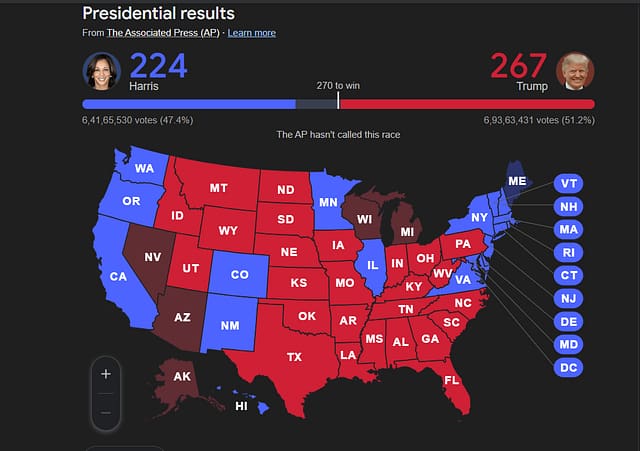 US Election 2024: Trump Inches Closer to Victory as He Leads Toward 270 Mark.